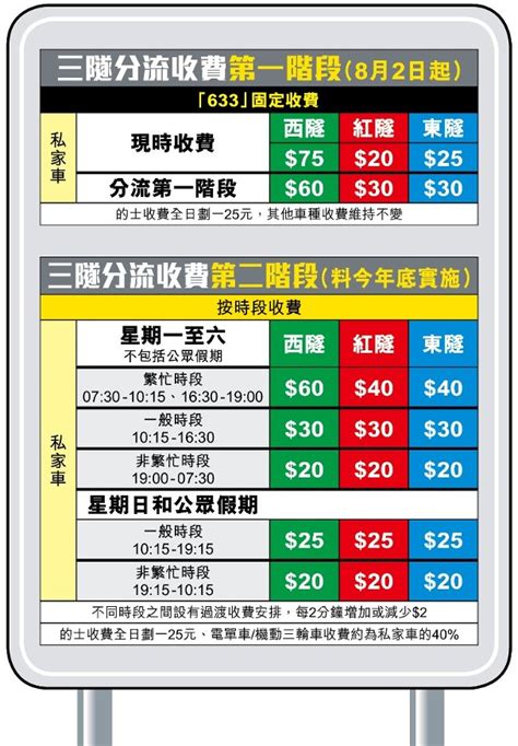 過道 2023|「三隧分流」收費 私家車首階段「633」制